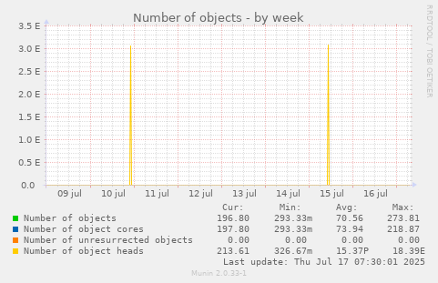 Number of objects