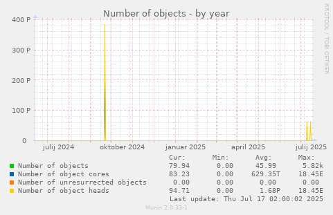 Number of objects