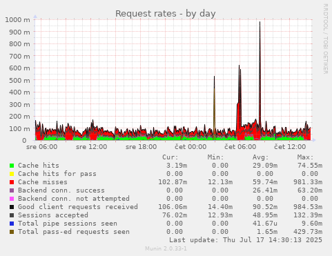 Request rates
