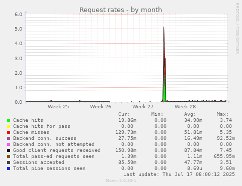 Request rates