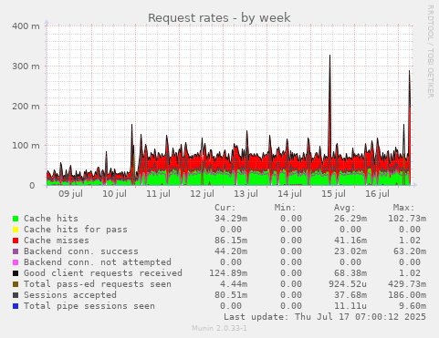 Request rates