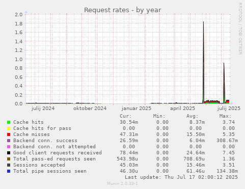 Request rates