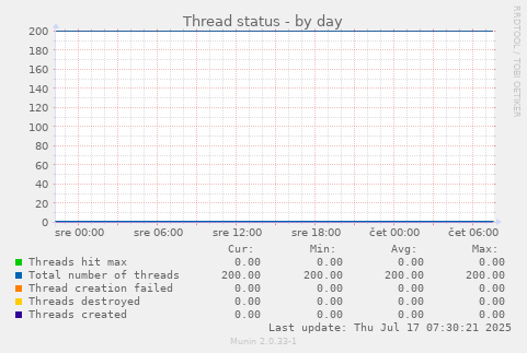 Thread status