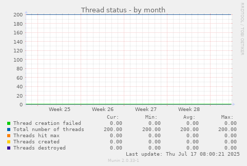 Thread status
