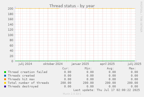 Thread status