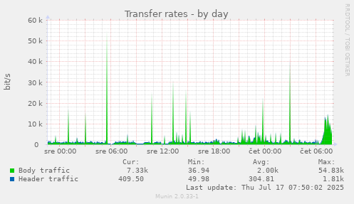 Transfer rates