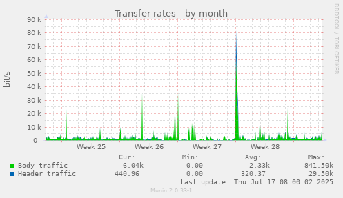 Transfer rates