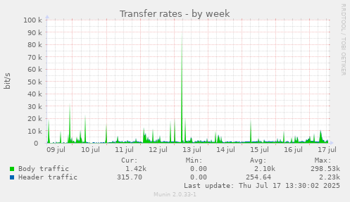 Transfer rates
