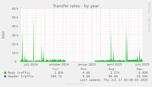 Transfer rates