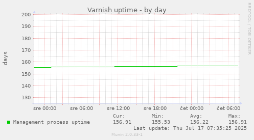 Varnish uptime