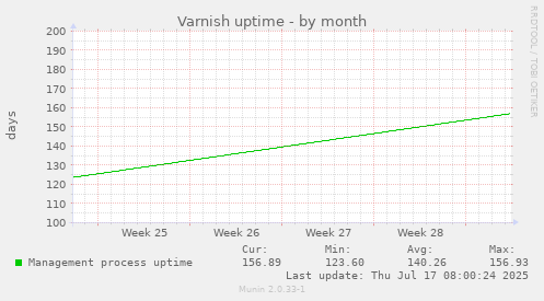 Varnish uptime
