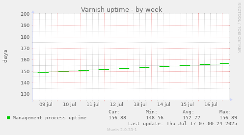 Varnish uptime