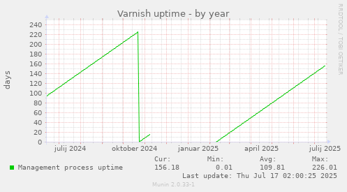 Varnish uptime