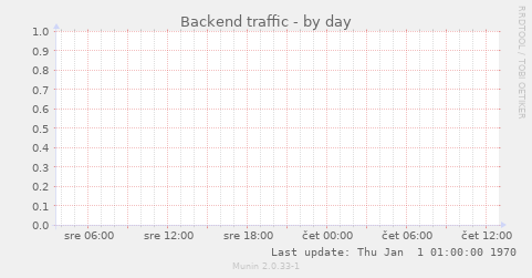Backend traffic