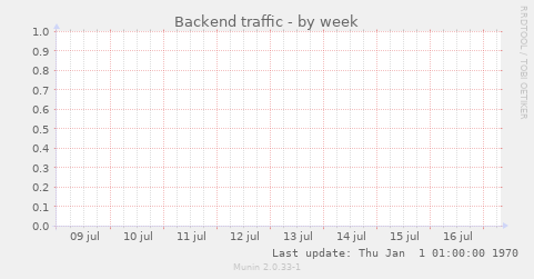 Backend traffic