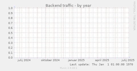 Backend traffic