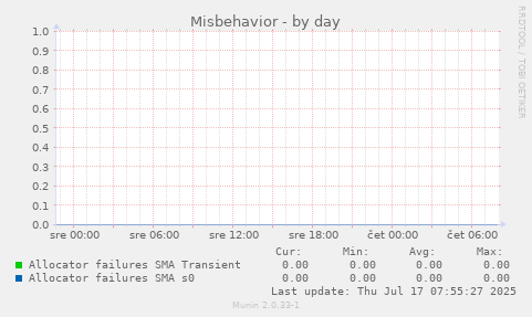 Misbehavior