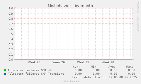 Misbehavior