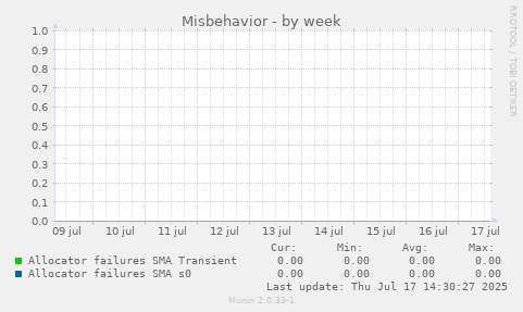 Misbehavior