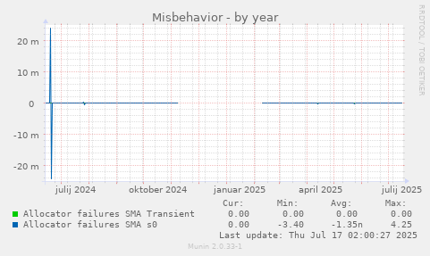 Misbehavior
