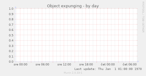 Object expunging
