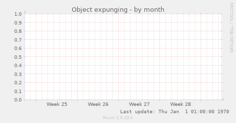 Object expunging
