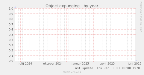 Object expunging
