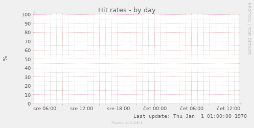 Hit rates