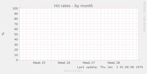 Hit rates