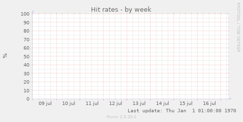 Hit rates