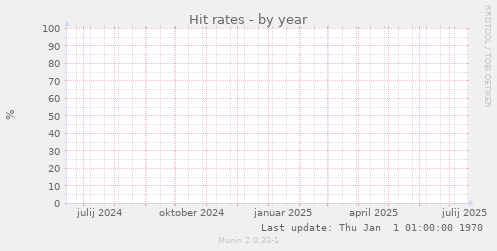 Hit rates