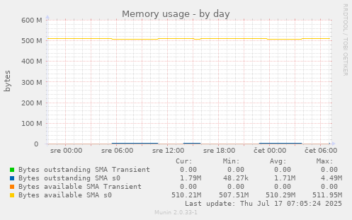 Memory usage