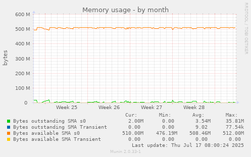 Memory usage