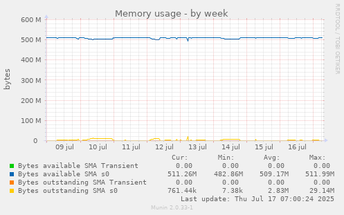 Memory usage