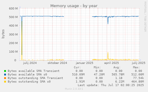 Memory usage
