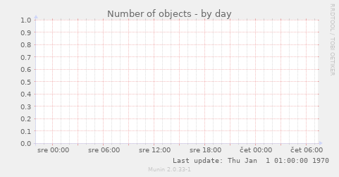 Number of objects