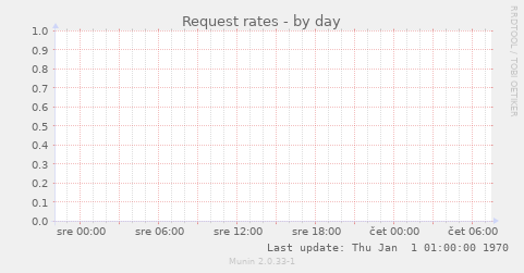 Request rates