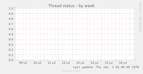 Thread status