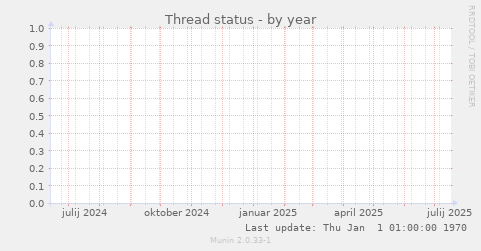 Thread status