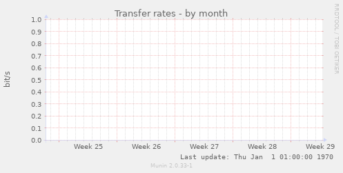 Transfer rates