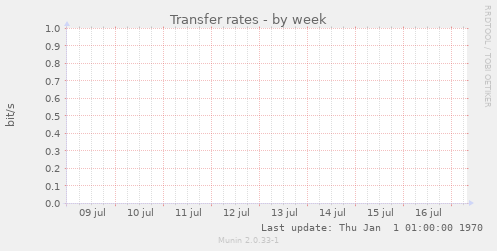 Transfer rates