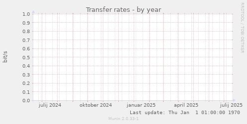 Transfer rates