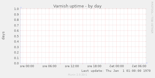 Varnish uptime