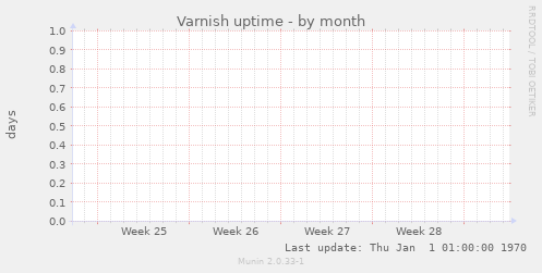 Varnish uptime