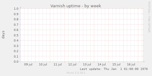 Varnish uptime