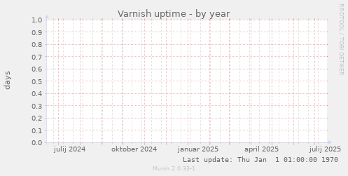 Varnish uptime