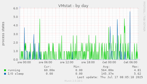 VMstat