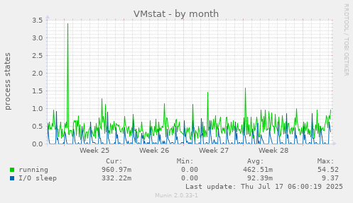 VMstat