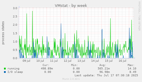 VMstat
