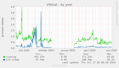 VMstat